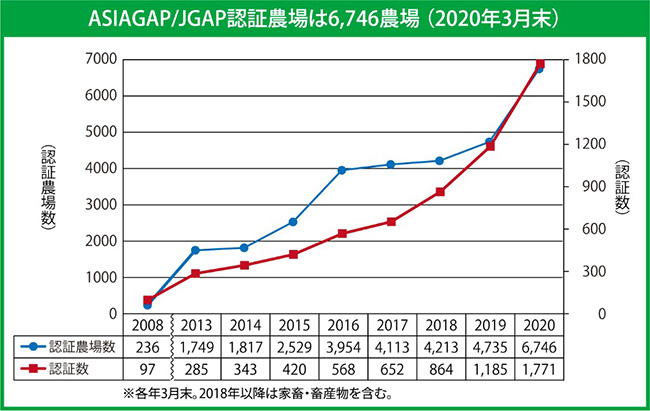 ＡＳＩＡＧＡＰおよびＪＧＡＰの認証状況推移