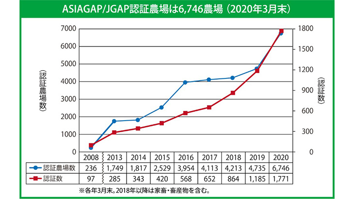 3月末で認証1771件、認証農場6746件　ＧＡＰ協会まとめ