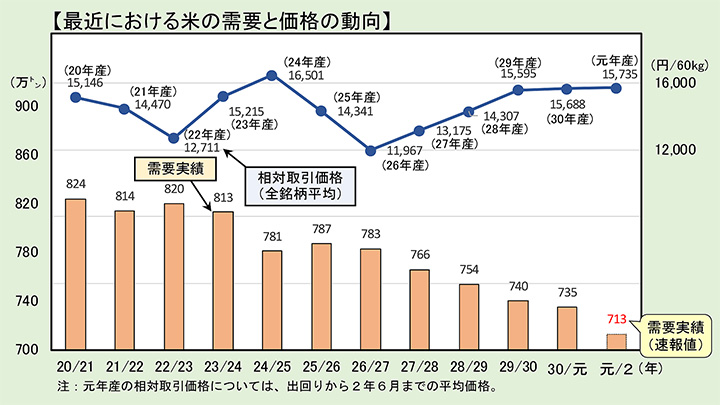 米の需要22万ｔ減　落ち込み幅　前年の４倍－農水省