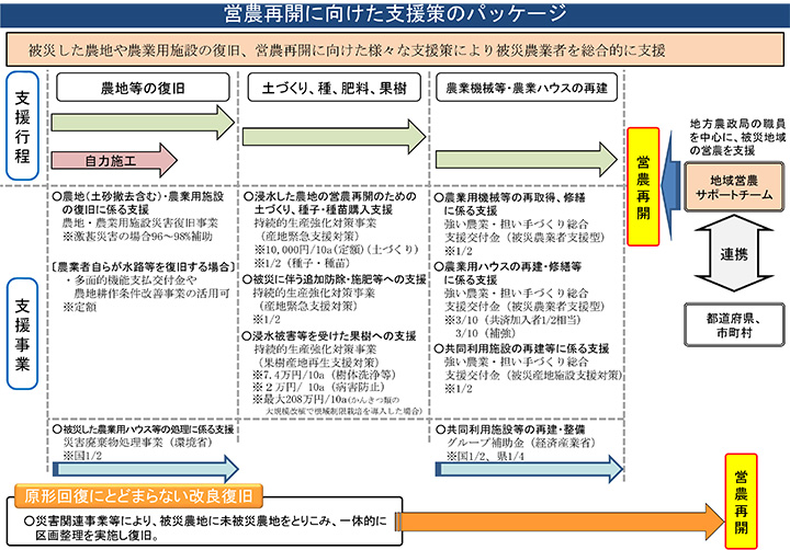 生活・生業支援パッケージで復旧支援