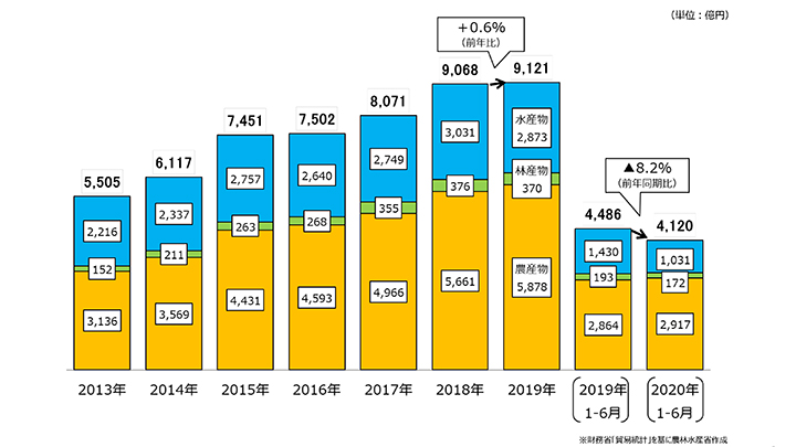 農産物輸出1.8％増　2020年上半期－コロナ禍でも健闘