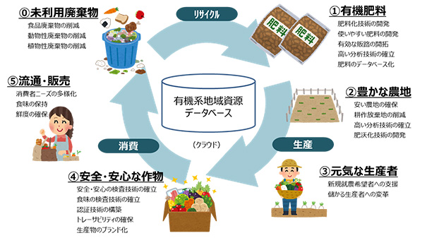 有機系資源のリサイクルによる農地活性化実証事業がスタート