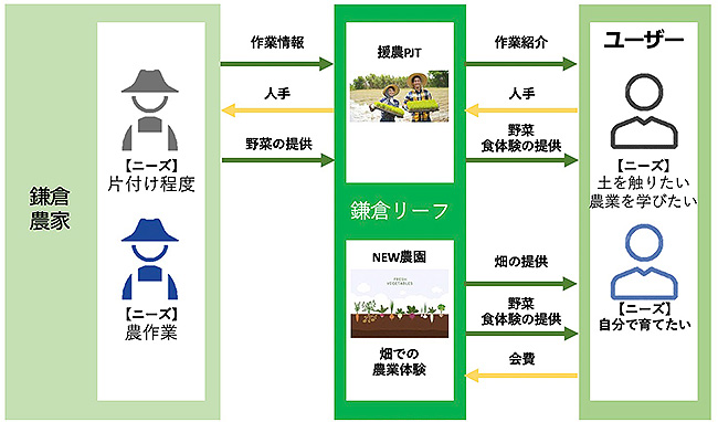 高齢化・人手不足の進む鎌倉農家と農業を始めたいユーザーをマッチングするプラットフォーム