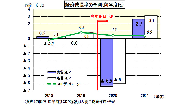 戦後最大のマイナス成長　2020年度▲6.5％－農中総研見通し