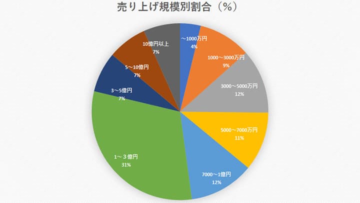 売り上げ規模別構成