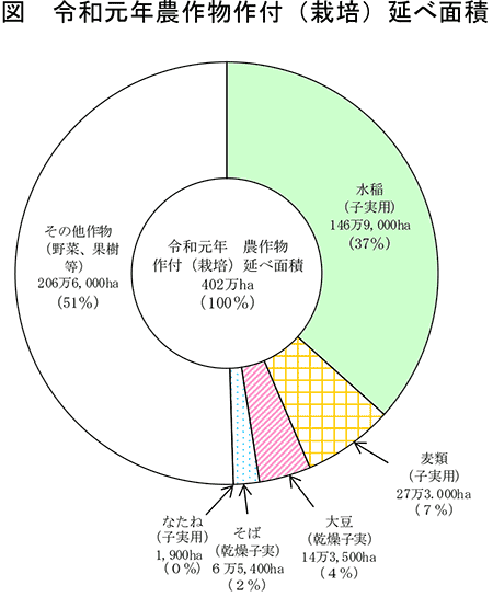 耕地利用面積の図