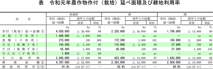 耕地利用面積