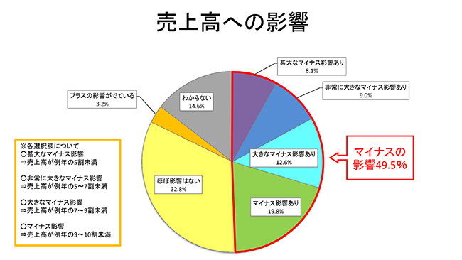 売上高への影響