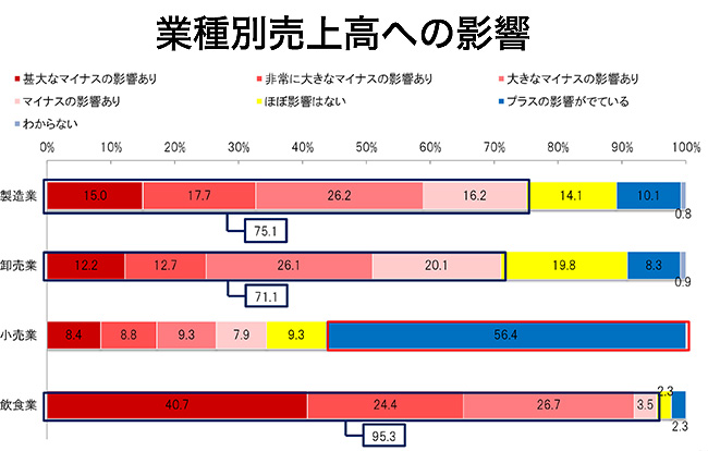 業種別売上高への影響