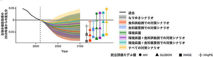 生物多様性の保全に向けた様々なシナリオ