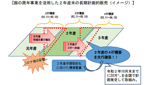 国の周年事業を活用した2年産米の長期計画的販売
