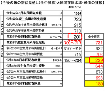 今後の米の需給見通し（全中試算）と民間在庫水準・米価の推移