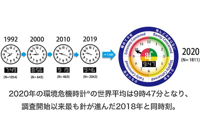 環境危機時計