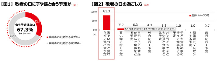 敬老の日に子や孫と会う予定か・敬老の日の過ごし方