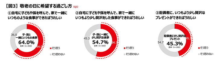 敬老の日の希望する過ごし方