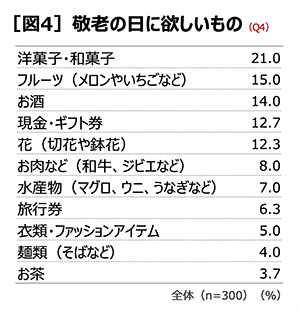 敬老の日に欲しいもの