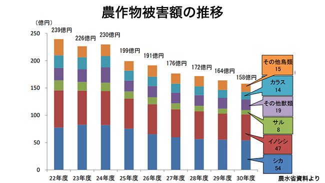 農作物被害額の推移（農水省資料より）