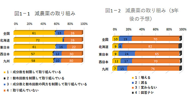 図1－1　減農薬の取り組み・図1－2　減農薬の取り組み（3年後の予想）