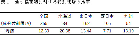 表１　全水稲面積に対する特別栽培の比率