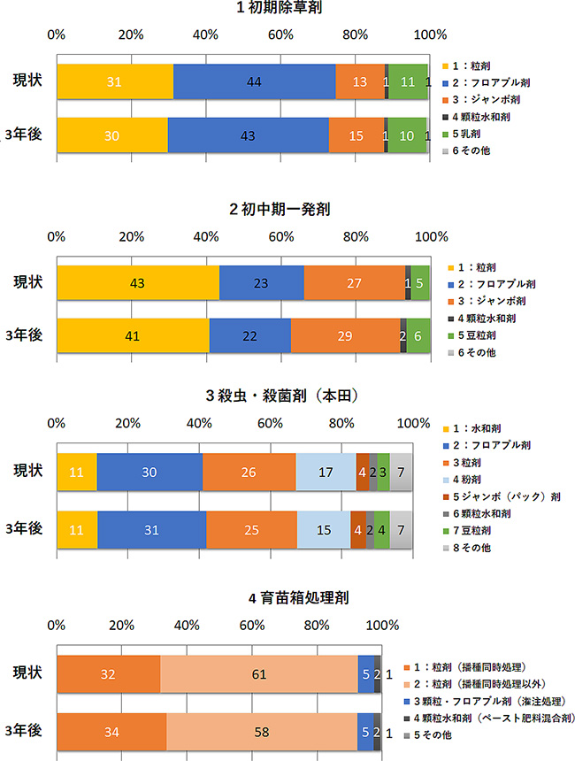 【図2】農薬使用剤型と今後の予測