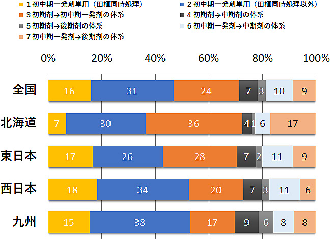 図３　除草剤仕様体系の割合（平均値）