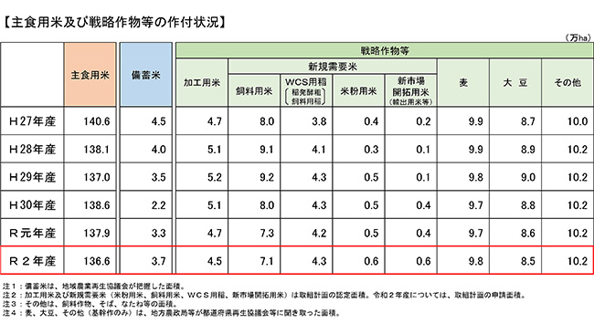 飼料用米　1700ha減－令和2年産の作付状況