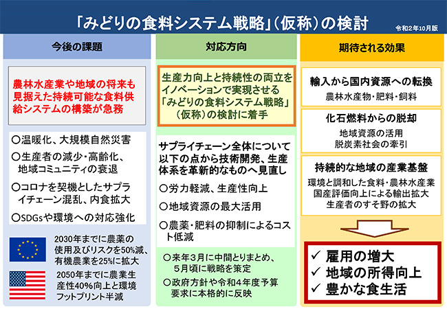 「みどりの食料システム戦略」（仮称）の検討