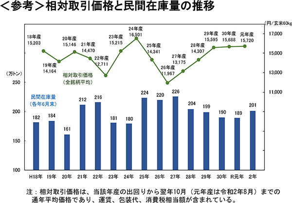 民間在庫と米価の関係