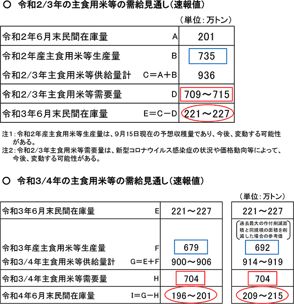 令2~3年の主食用米などの需給見通し