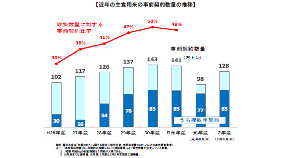 20年産米　事前契約数量128万ｔ－8月末　農水省