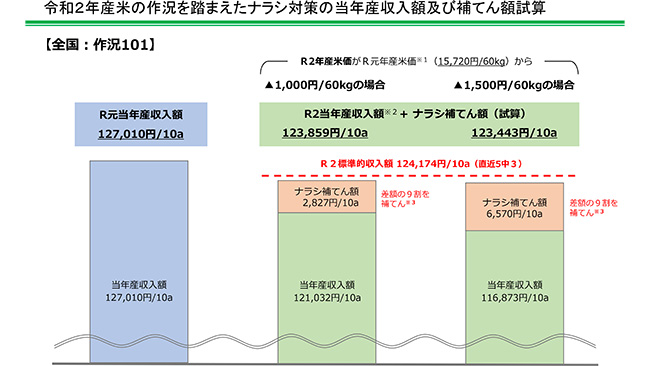 令和2年産米の作況を踏まえたナラシ対策の当年産収入額及び補てん額試算