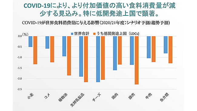 COVID-19が世界食糧消費量に与える影響（2020/21年度：シナリオ予測/趨勢予測）