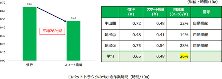 スマート農業技術の効果（ロボットトラクタ・代かき）