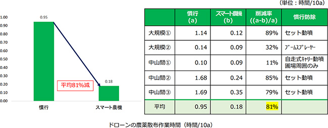 スマート農業技術の効果（ドローン農薬散布）