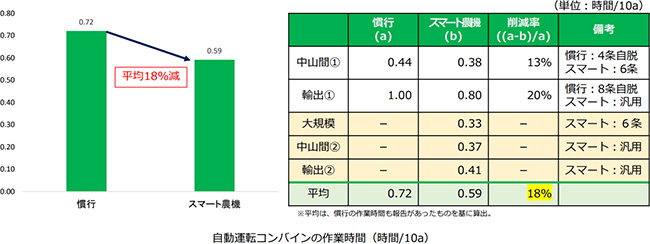 スマート農業技術の効果（自動運転コンバイン）