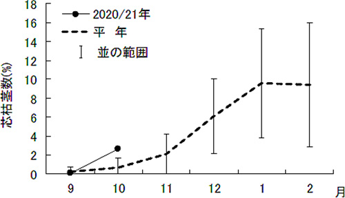 「宮古島・伊良部島におけるメイチュウ類(芯枯茎)の発生推移」