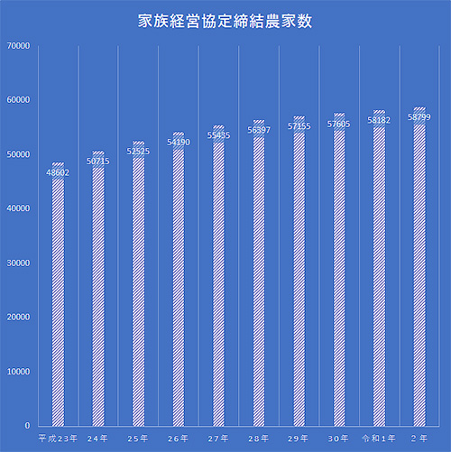 家族経営協定締結農家数