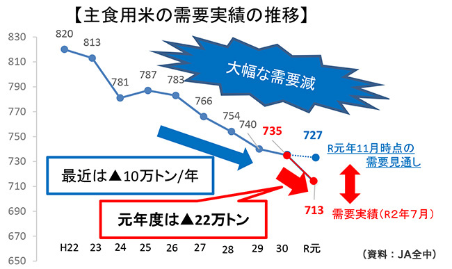 主食用米の需要実績の推移