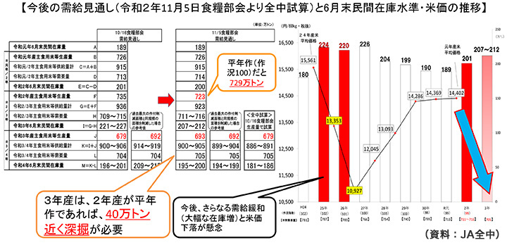 今後の需給見通し