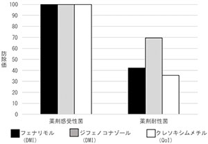 リンゴ黒星病薬剤耐性菌（変異型）における各薬剤の防除効果