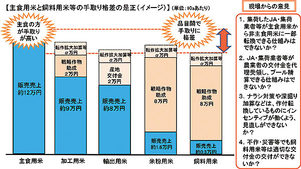 主食用米と飼料用米の手取り格差の是正