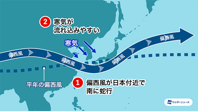 ラニーニャ現象が持続するため、西日本を中心に平年並みかやや寒い冬になる見通し