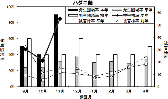 イチゴハダニ類の発生推移