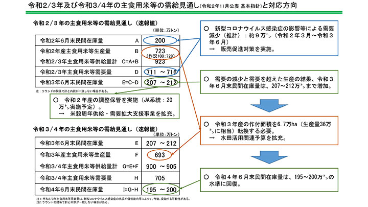 令和２/３年及び令和３/４年の主食用米等の需給見通し（令和２年11月公表基本指針）と対応方向