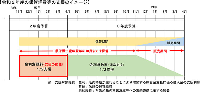 米穀周年供給・需要拡大支援事業（２年度当初：5,033百万円）の拡充