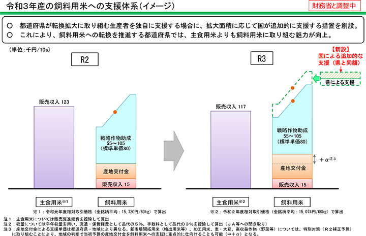 令和３年産の飼料用米への支援体系（イメージ）