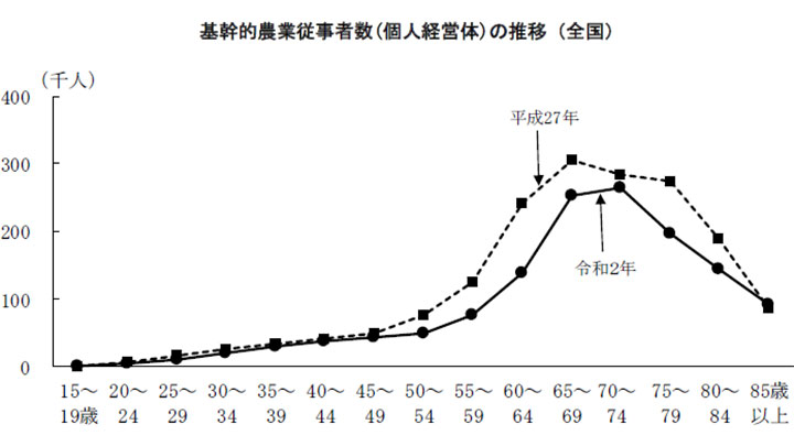 農業従事者　過去最大39.6万人減－2020農林業センサス