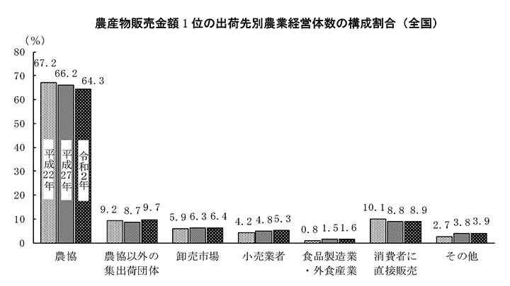 出荷先　農協64.3％　1.9ポイント低下－農業センサス