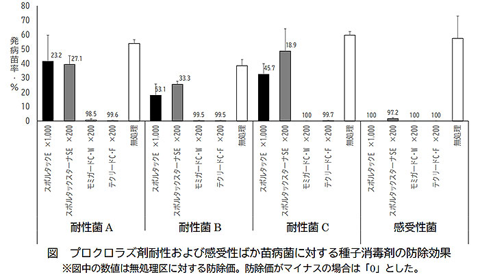 プロクロラズ剤耐性菌に対する同剤含有種子消毒剤の防除効果