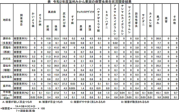 令和２年度温州みかん果実の病害虫発生状況調査結果